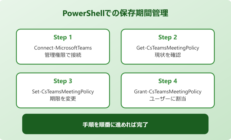 teams レコーディング 保存方法 PowerShellでの保存期間管理