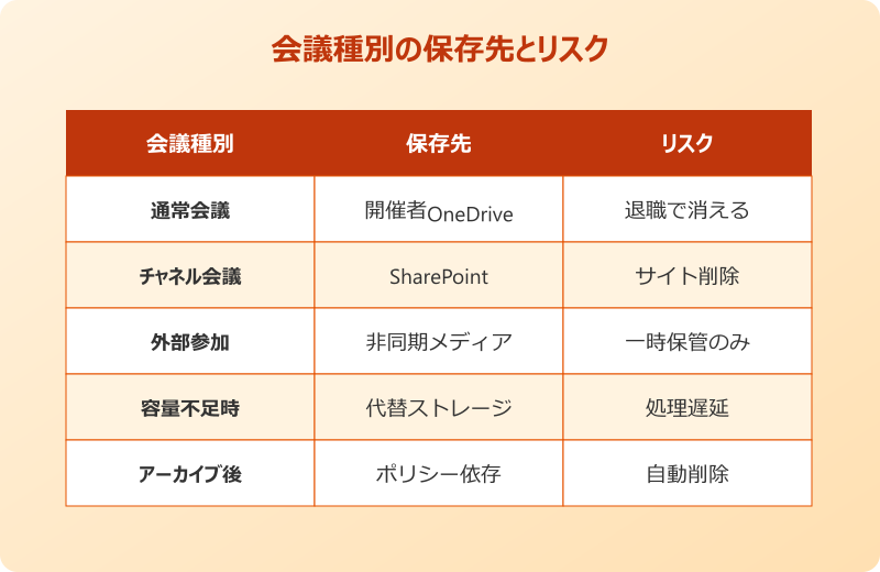 teams 録画ダウンロードできない 保存先トラブルの種類
