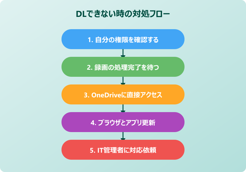 teams 録画ダウンロードできない 対処フロー