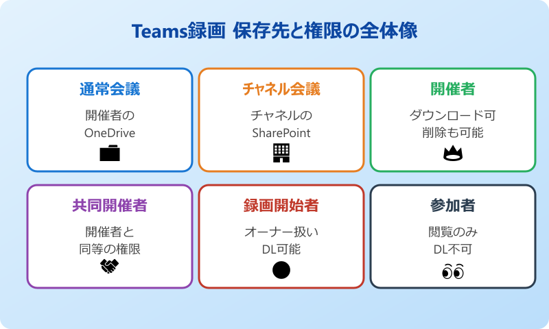 teams 録画ダウンロード 主催者以外 保存先と権限の基本
