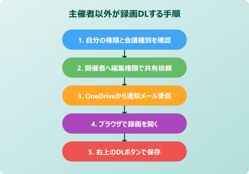 teams 録画ダウンロード 主催者以外 手順フロー