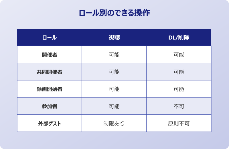 teams 録画ダウンロード 主催者以外 参加者の権限範囲