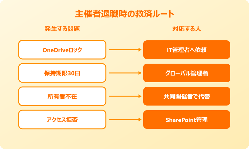 teams 録画ダウンロード 主催者以外 退職時の救済フロー