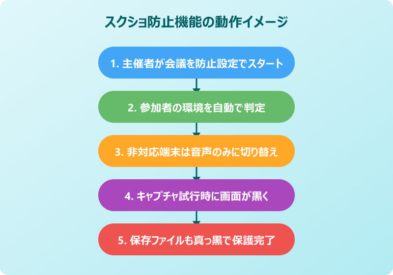 teams スクショ バレる 2025年導入のスクショ防止機能の仕組み