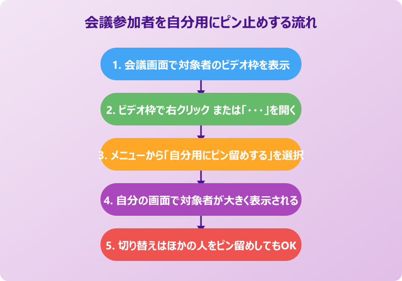 teams ピン止め 自分だけ 会議で参加者を自分用にピン止めする手順