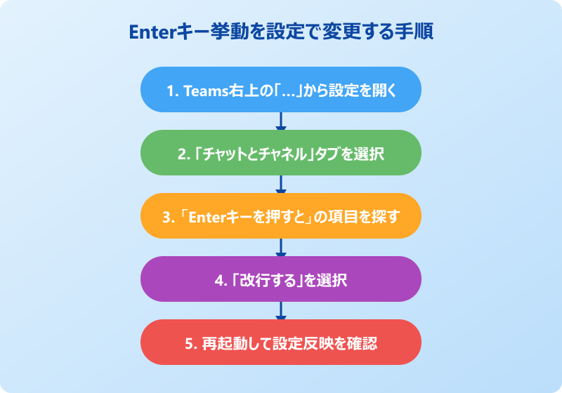 teams 改行 設定 Enterキー挙動変更の手順