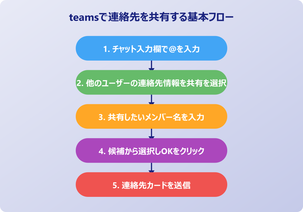 teams 連絡先 共有 基本のやり方