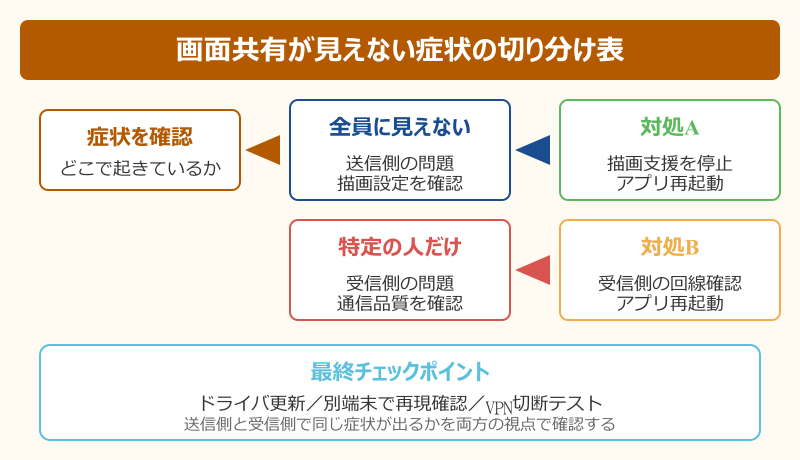 teams 画像 表示されない 画面共有 切り分け