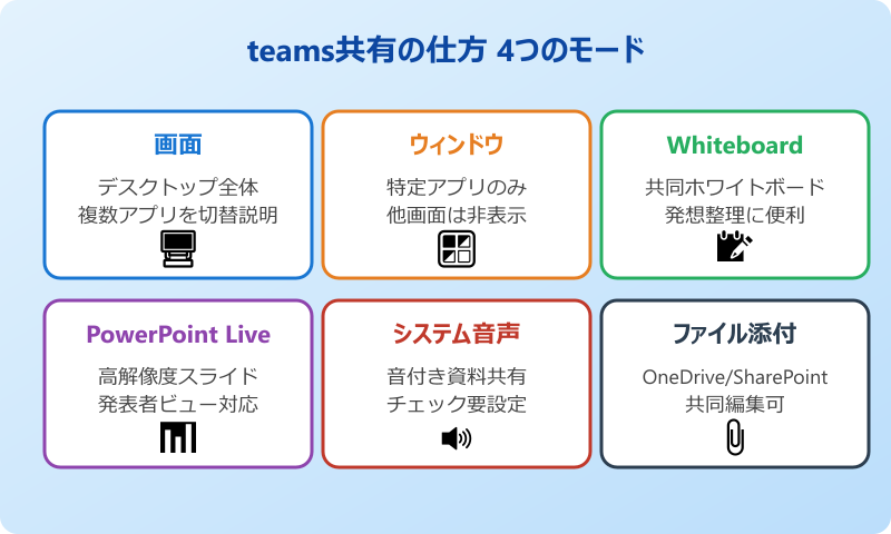 teams共有の仕方 4つのモード