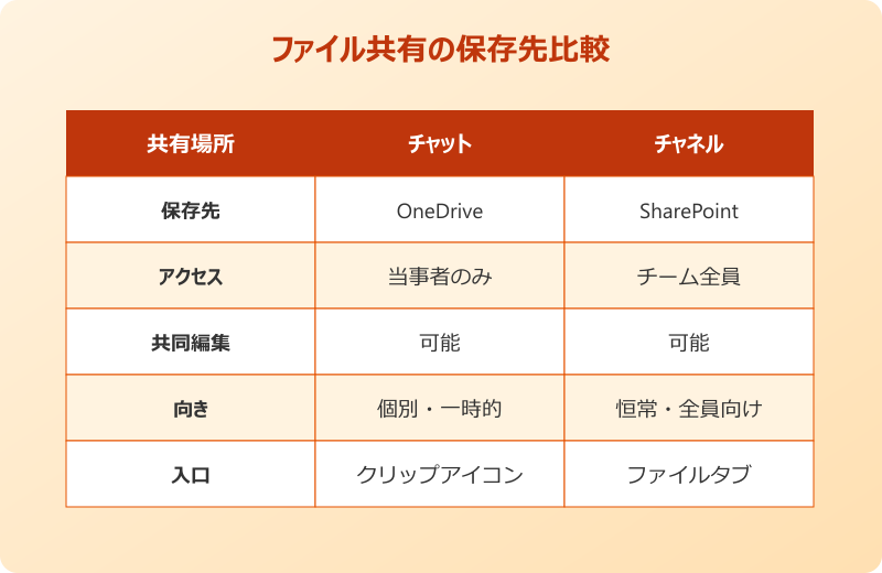 teams共有の仕方 ファイル共有の保存先比較