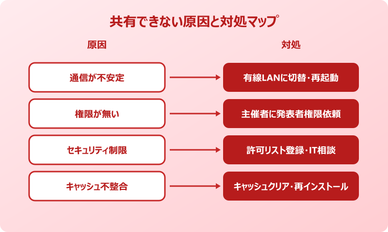 teams共有の仕方 共有できない原因と対処マップ