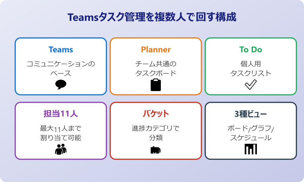 teams タスク管理 複数人 を始める基本の全体像
