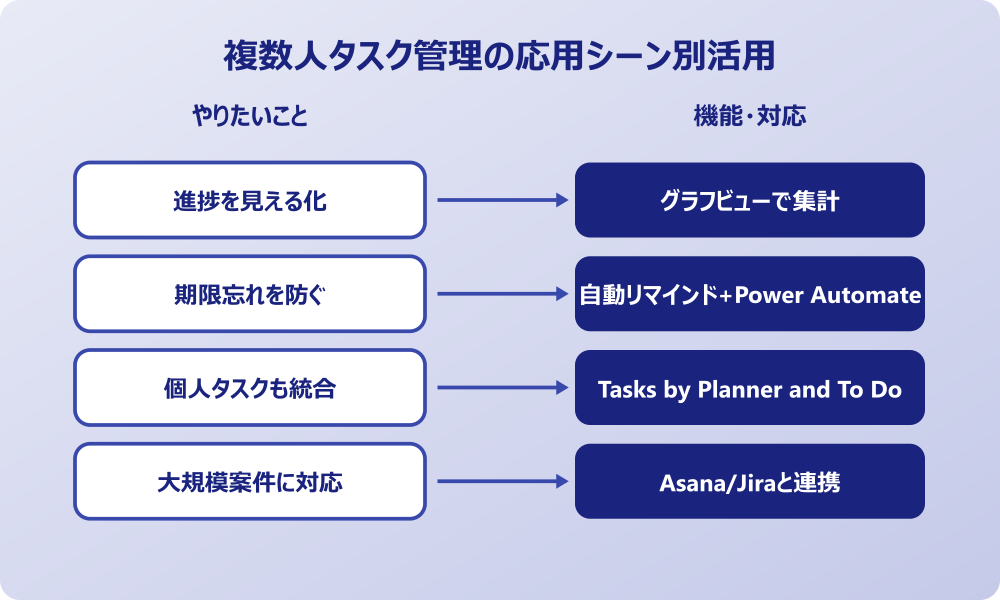 teams タスク管理 複数人 の応用シーン別マップ