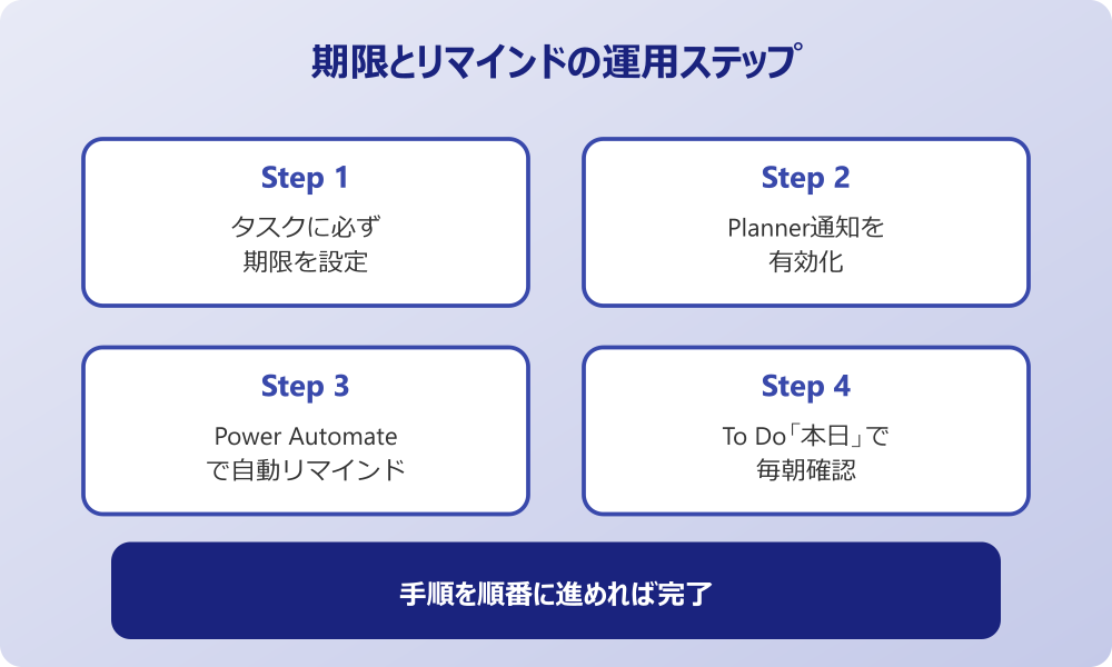 teams タスク管理 複数人 の期限運用とリマインド