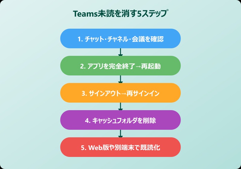 Teams 未読 消えない 対処法5ステップ