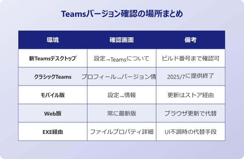 teams バージョン確認の場所まとめ