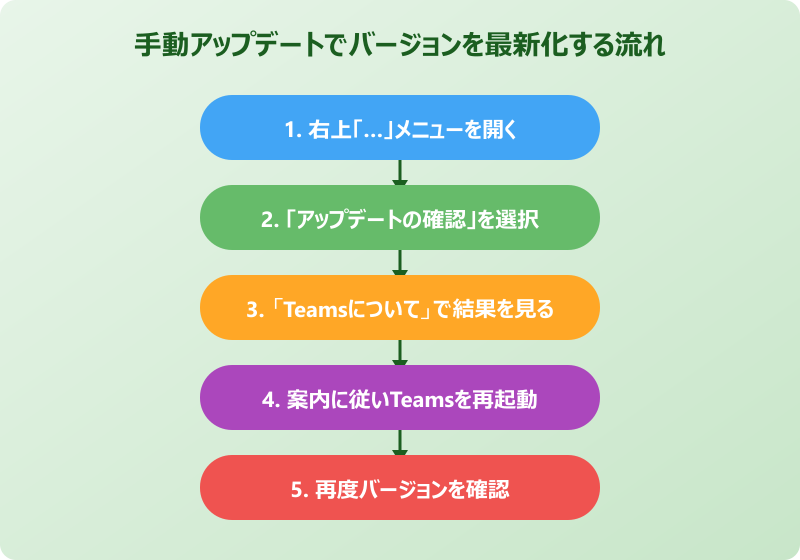 teams バージョン確認 手動アップデートでバージョンを最新化する流れ