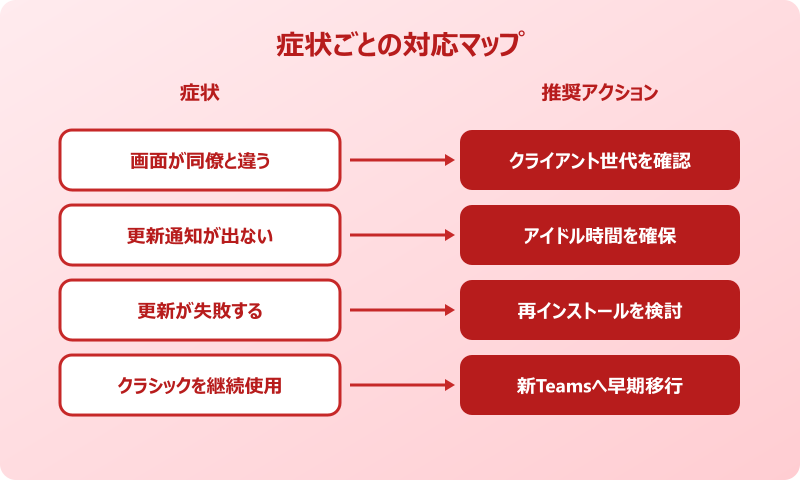 teams バージョン確認 症状ごとの対応マップ