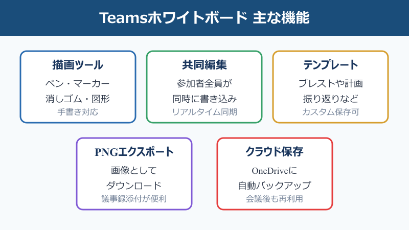 teams ホワイトボード 使い方 主な機能マップ