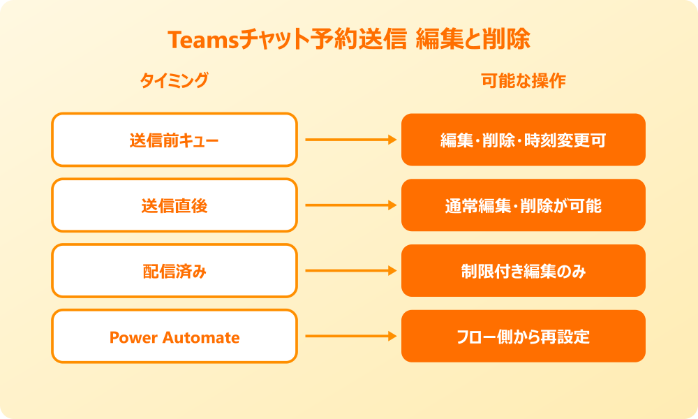 Teamsチャット 予約送信 編集削除の操作比較