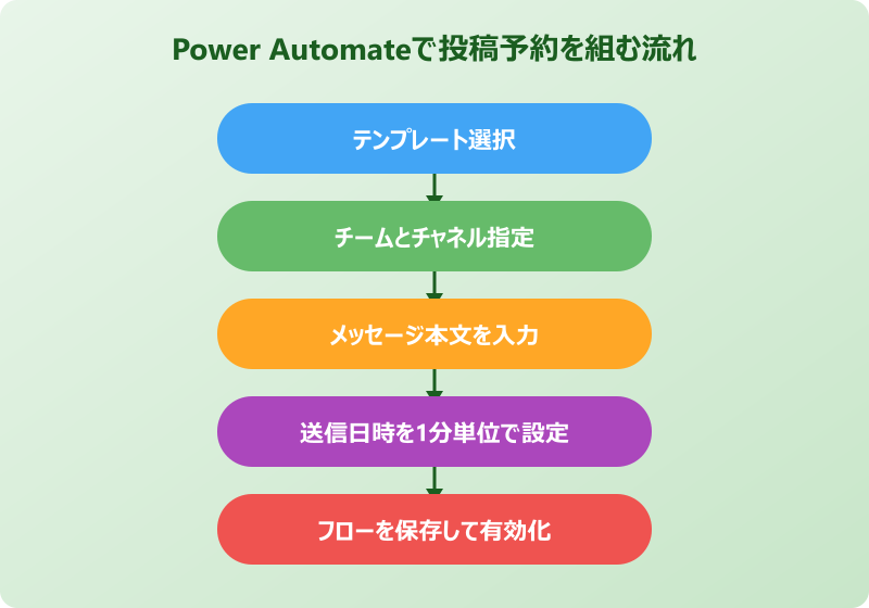 teams 時間指定 投稿 Power Automateを使った細かい時間指定