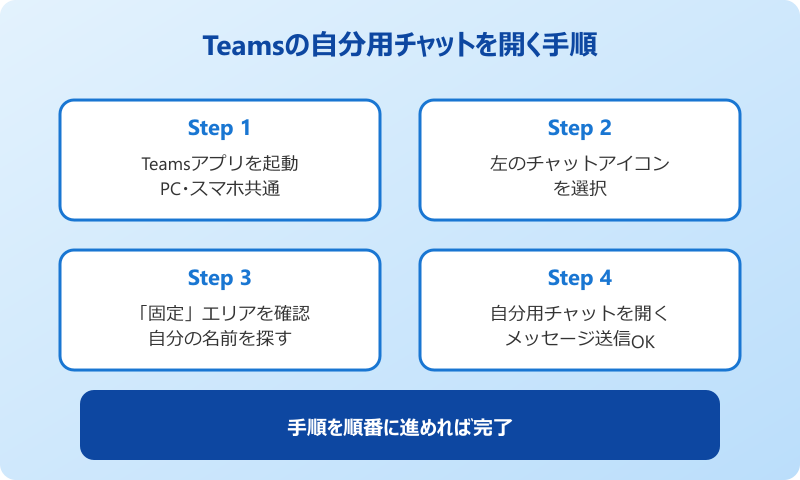teams 自分用チャット 基本と表示方法