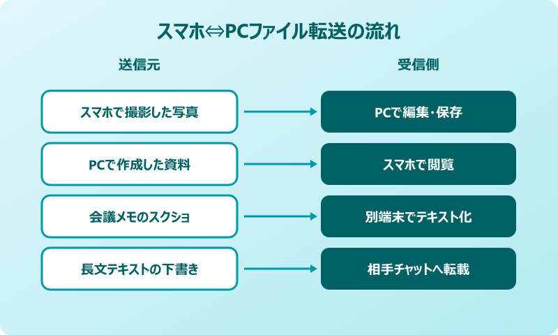 teams 自分用チャット スマホとPC間のファイル転送