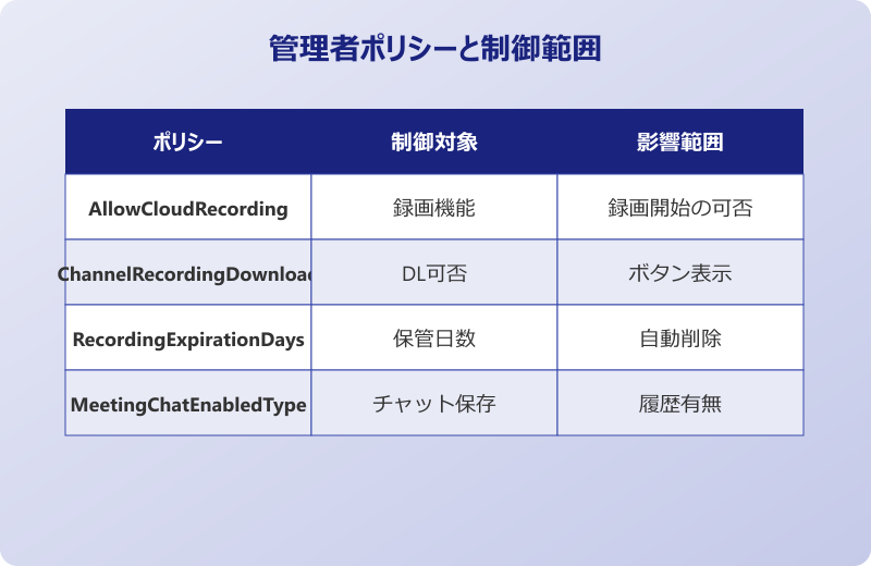 teams動画 管理者ポリシーで制限されている場合
