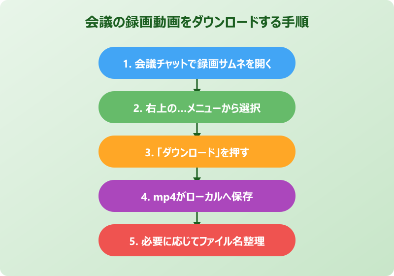 teams動画 会議の録画動画をダウンロードする手順