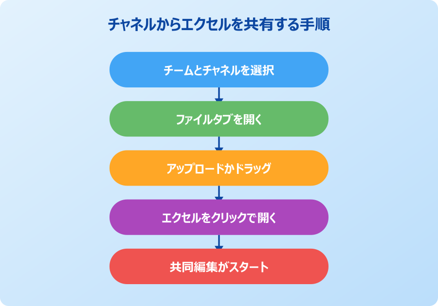 teams エクセル 共有 チャネルのファイルタブから共有する手順