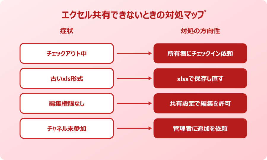 teams エクセル 共有 できないときの原因