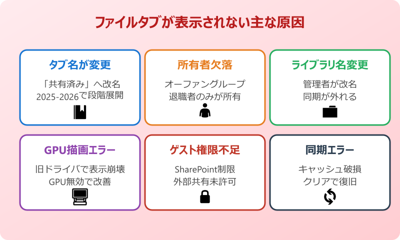teams ファイルタブ 表示されない 主な原因