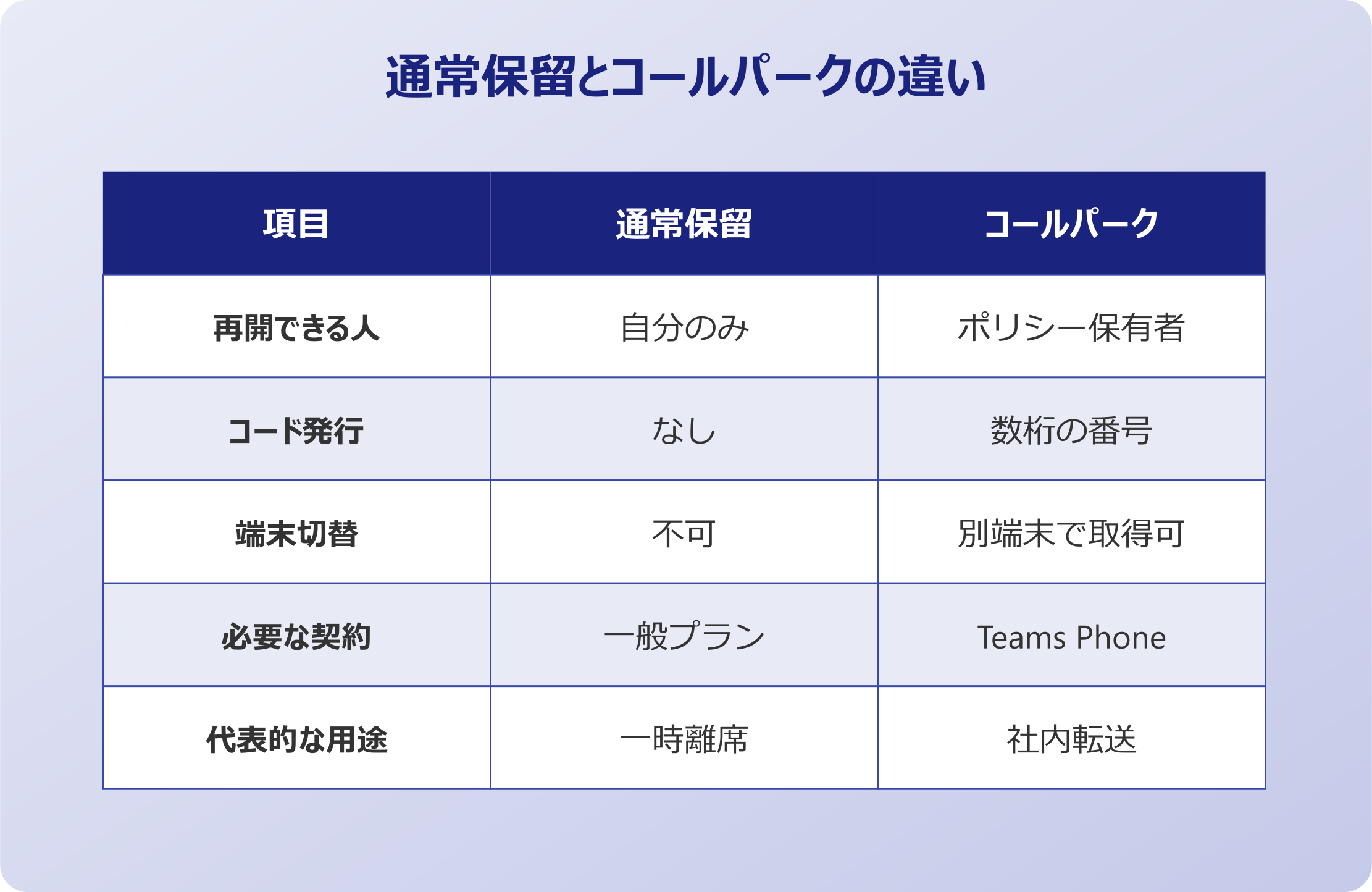 teams 保留中 通常保留とコールパークの違い