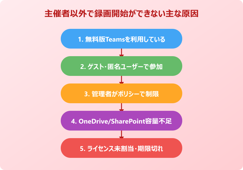 teams録画 主催者以外で録画開始ができない主な原因