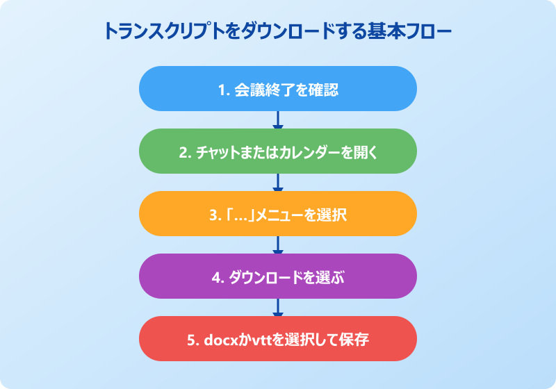 teams トランスクリプト ダウンロード 基本手順