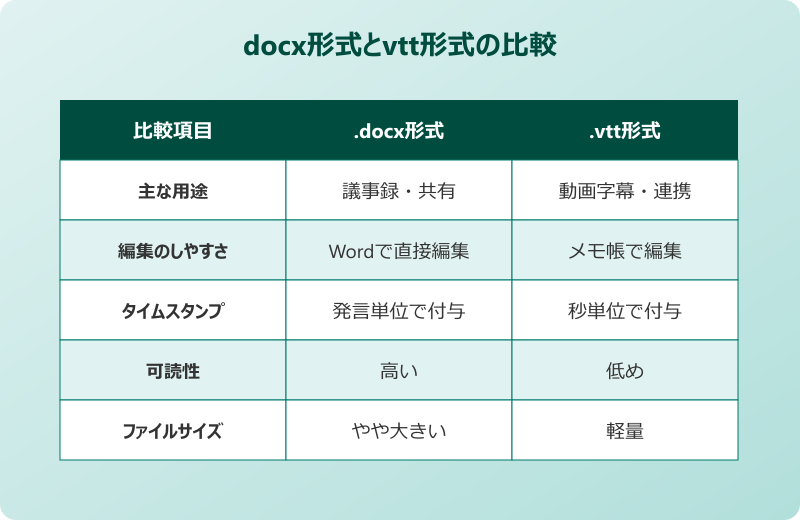 teams トランスクリプト ダウンロード docxとvtt形式の違い