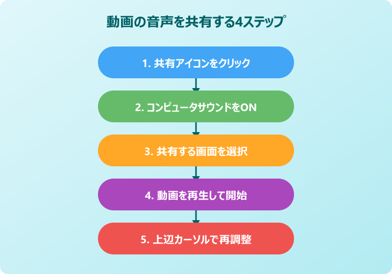 teams 動画 音声 共有 4ステップ手順