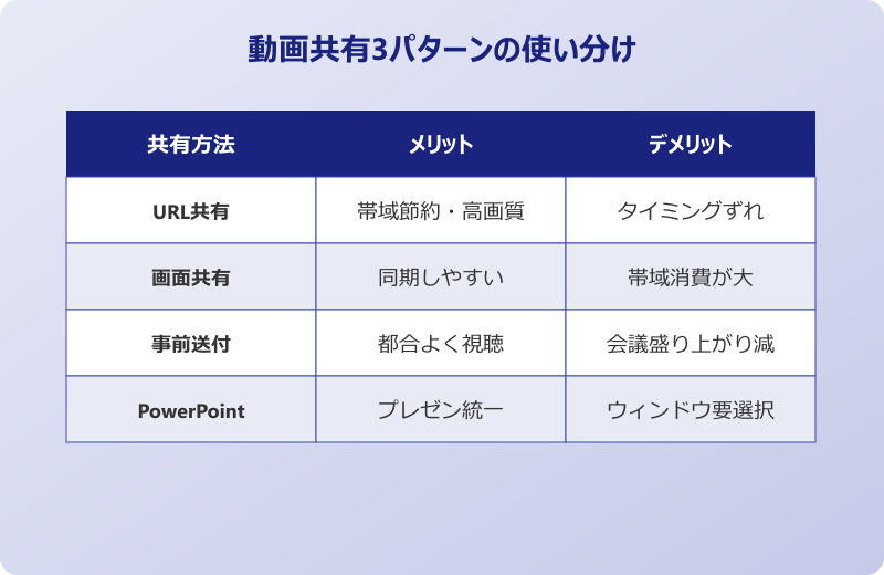 teams 動画 音声 共有 共有方法の使い分け