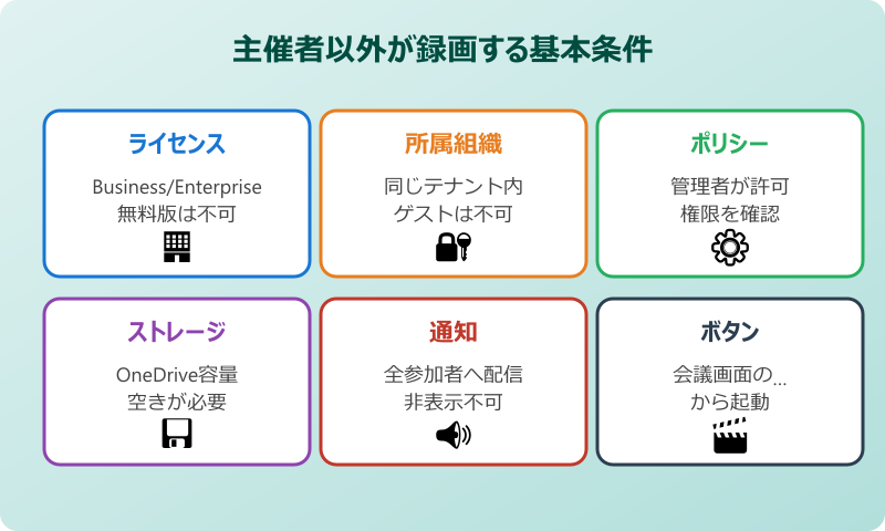 teams録画 主催者以外が行う基本条件