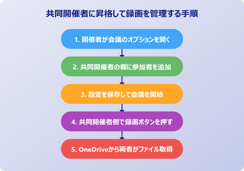 teams録画 主催者以外が活用する応用テクニック