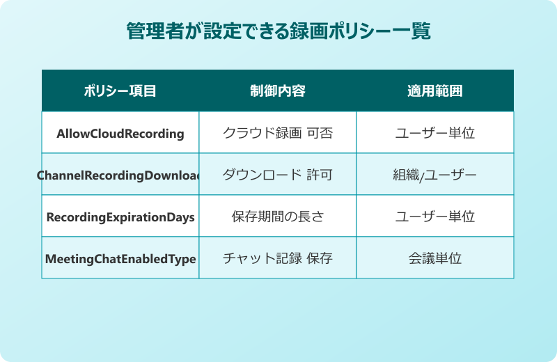 teams録画 管理者がポリシーで設定できる範囲