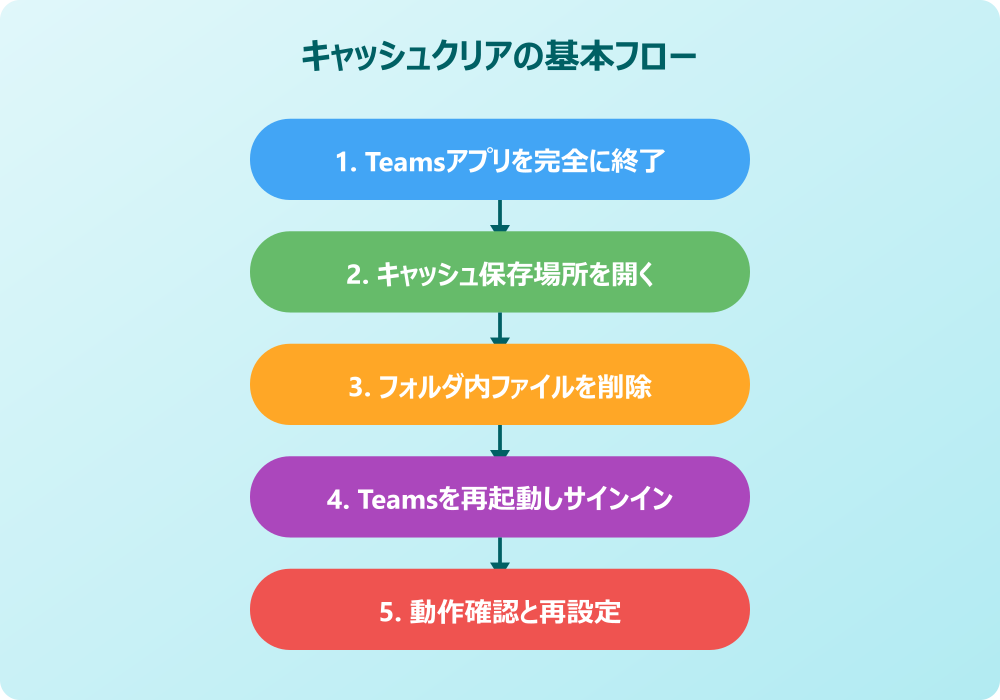 teamsアプリ キャッシュクリア 対処手順フロー