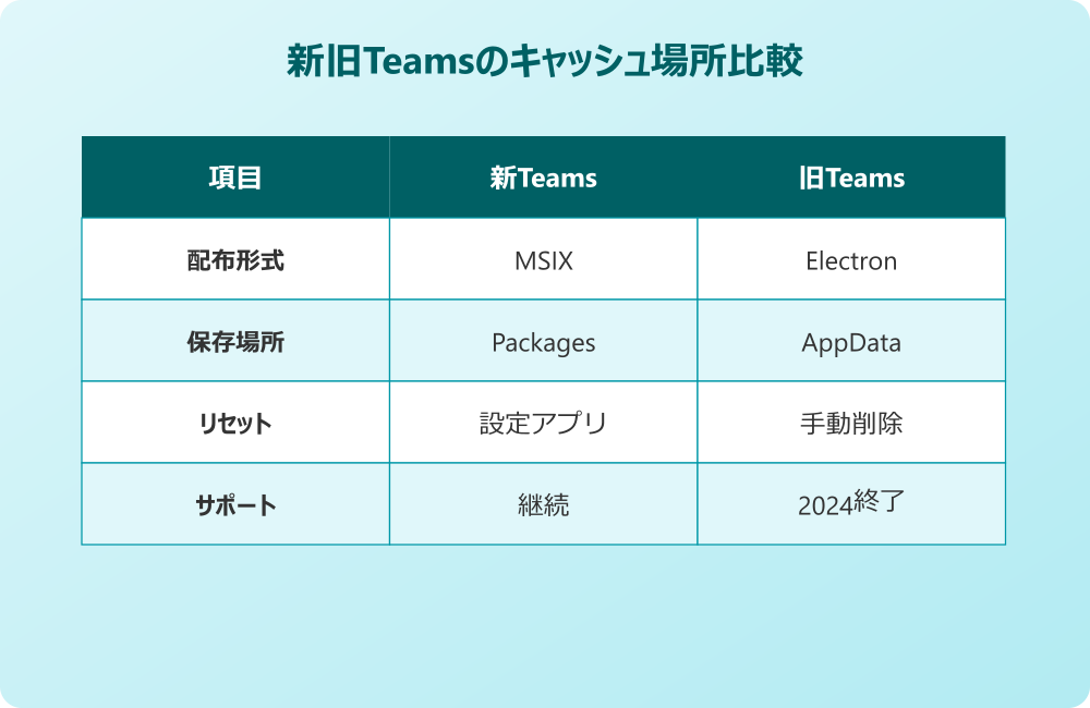 teamsアプリ キャッシュクリア 新旧Teamsの保存場所比較