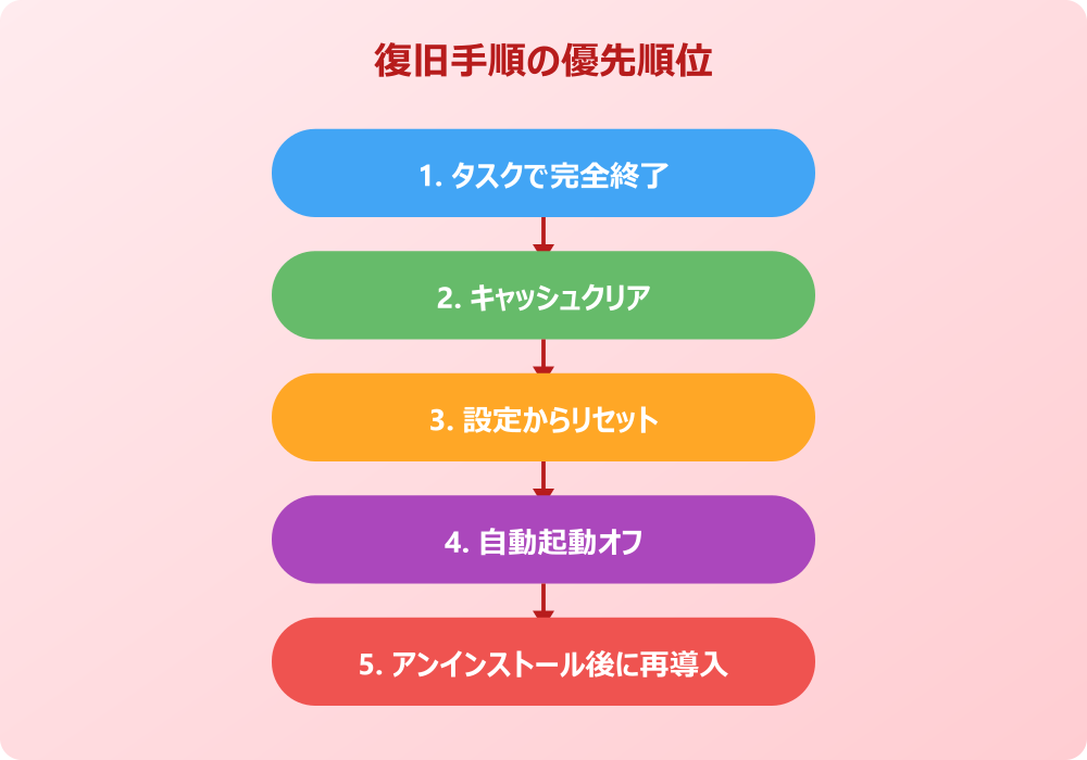 teamsアプリ 起動しない 復旧手順のステップ