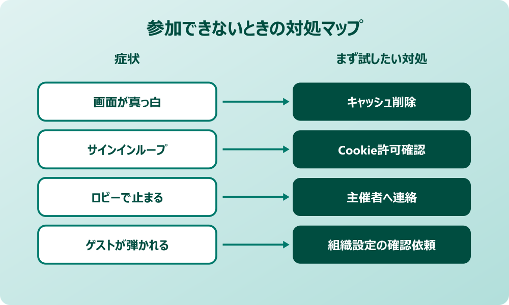 teams ブラウザから参加 参加できないときの対処マップ