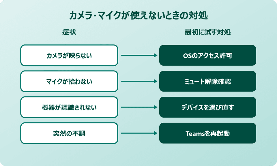 teams ビデオ通話 カメラやマイクが使えないときの対処法