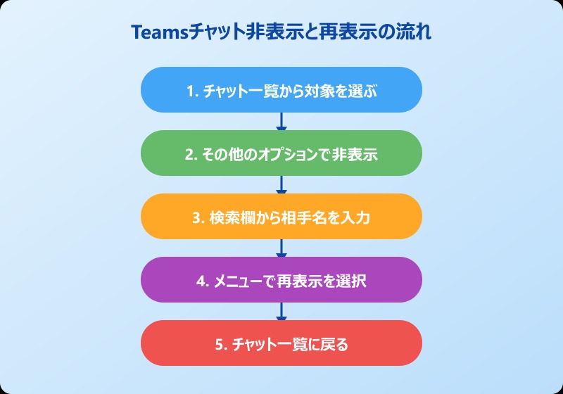Teamsチャット非表示再表示の基本操作