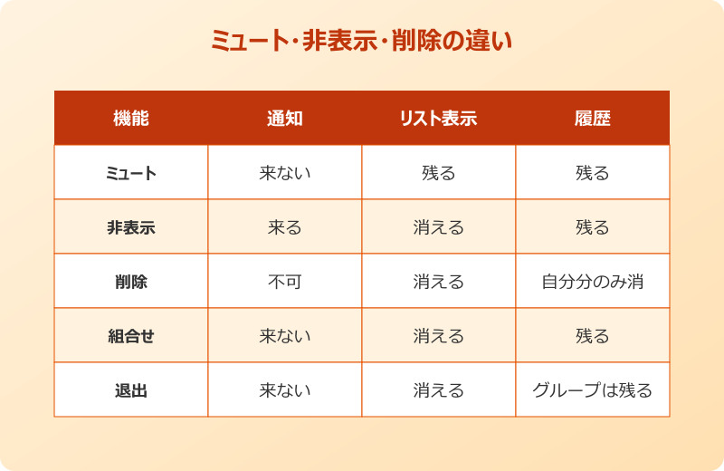Teamsチャット 非表示 再表示 ミュート削除の比較
