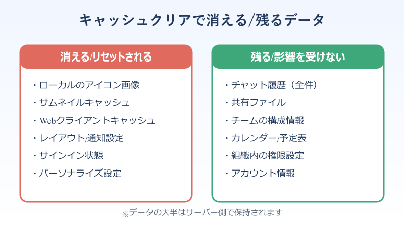 teamsキャッシュクリア 影響 消えるデータと残るデータ