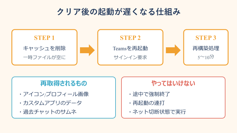 teamsキャッシュクリア 影響 クリア後の起動が遅い理由
